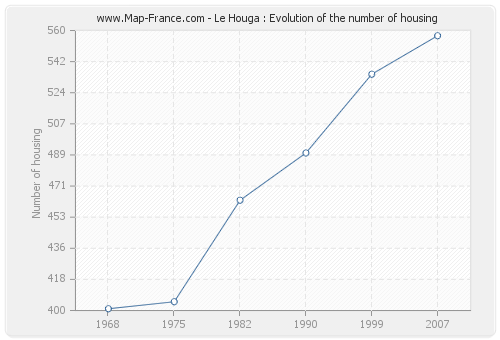 Le Houga : Evolution of the number of housing